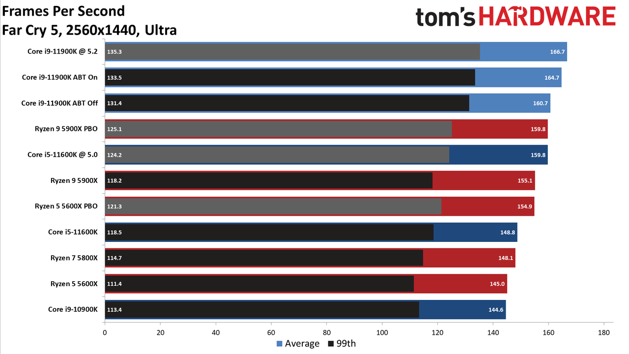 Core i9-11900K vs Ryzen 9 5900X Gaming