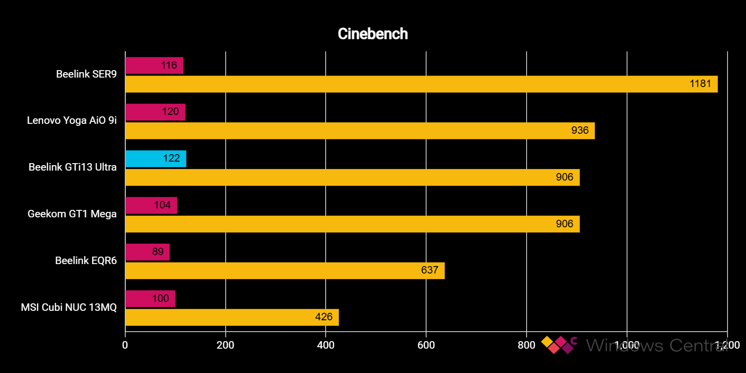 Beelink GTi13 Ultra benchmarks