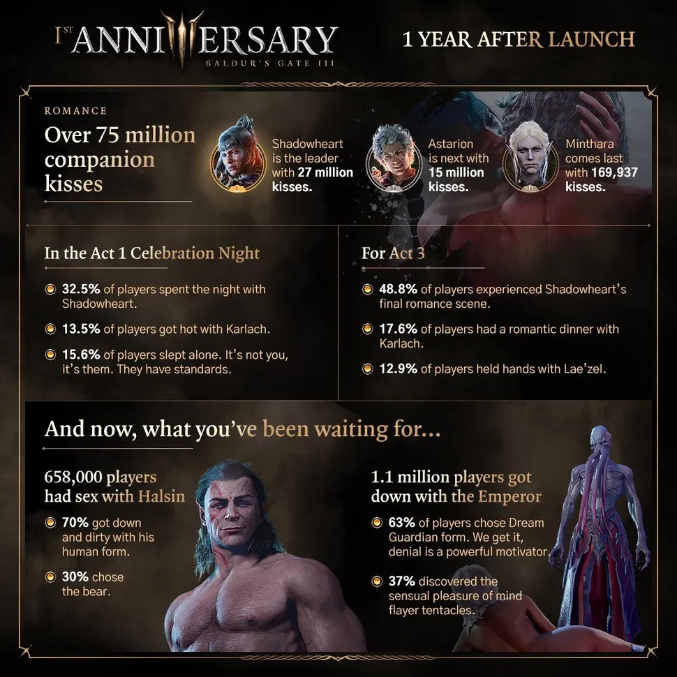 Baldur’s Gate 3 in Numbers – Check Out Some Fun Anniversary Statistics