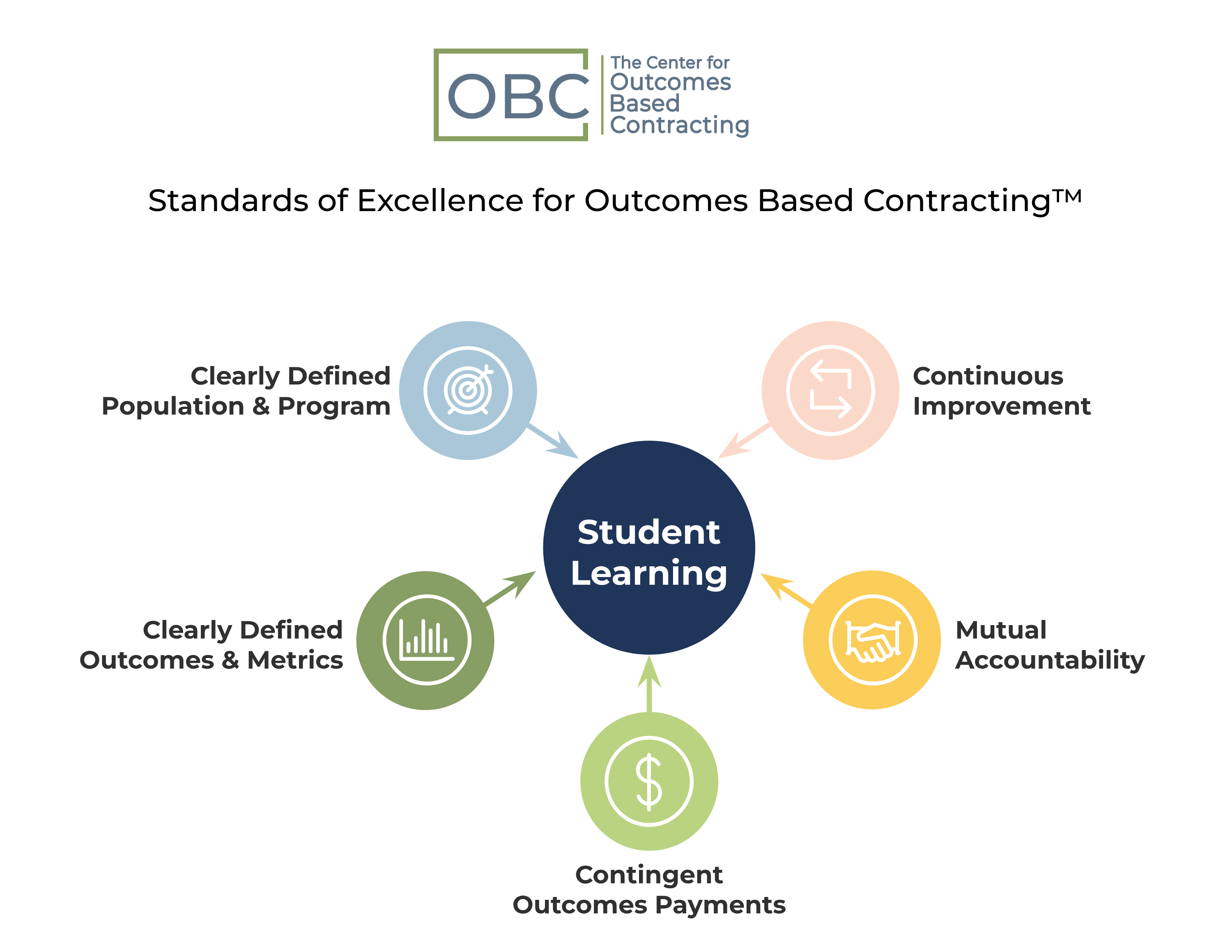 The Center for Outcomes-Based Contracting