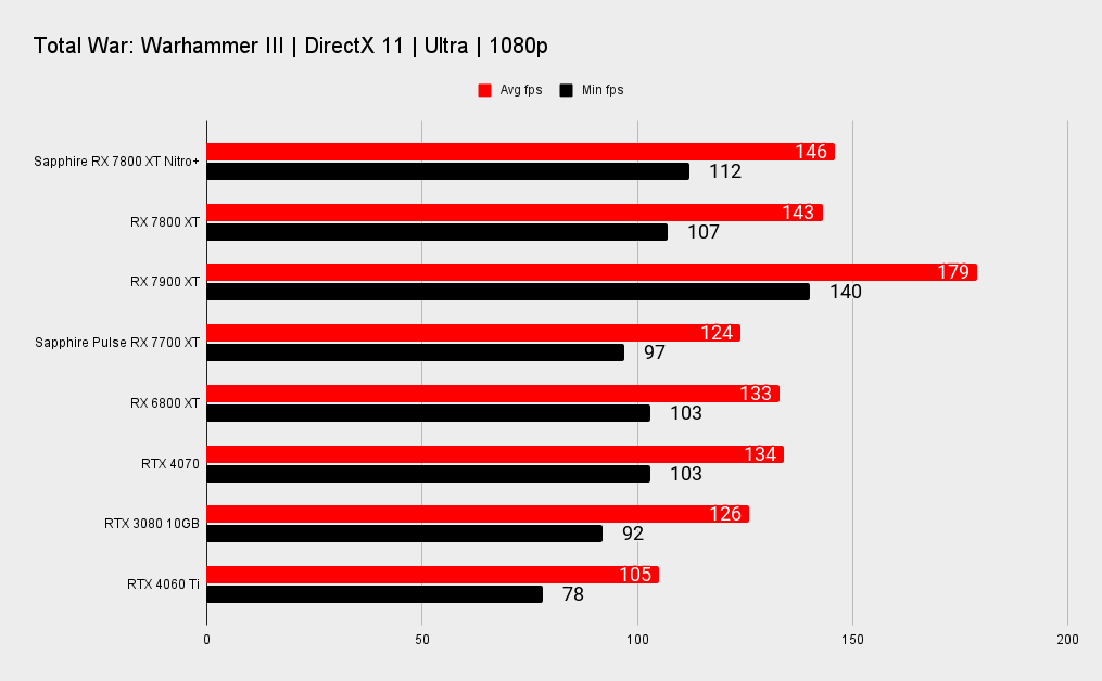 Sapphire Nitro+ Radeon RX 7800 XT benchmarks