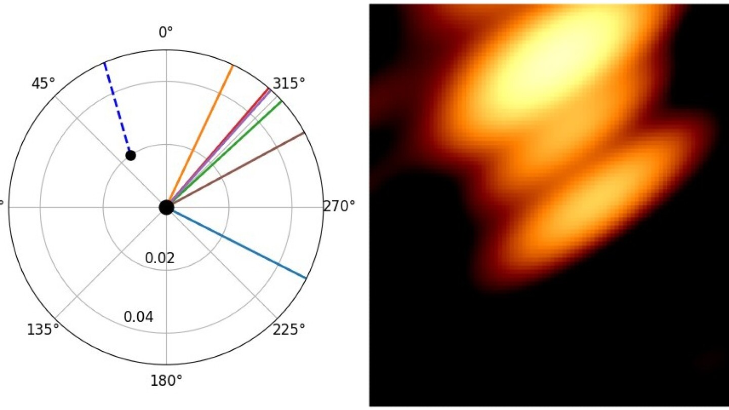 A thereotical diagram (left) showing where the black holes and their jets were at the time of the image, and the radio image (right).
