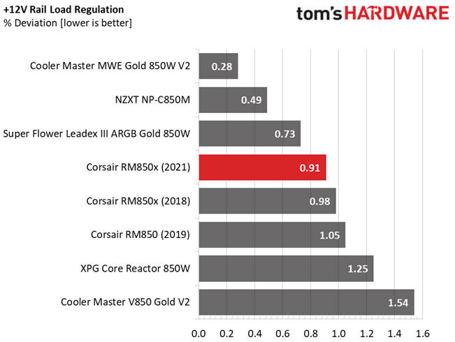 Corsair RM850x (2021)