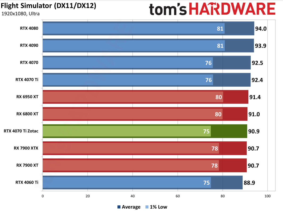 Zotac RTX 4070 Ti &mdash; Spider-Man: Across the Spider-Verse edition performance charts
