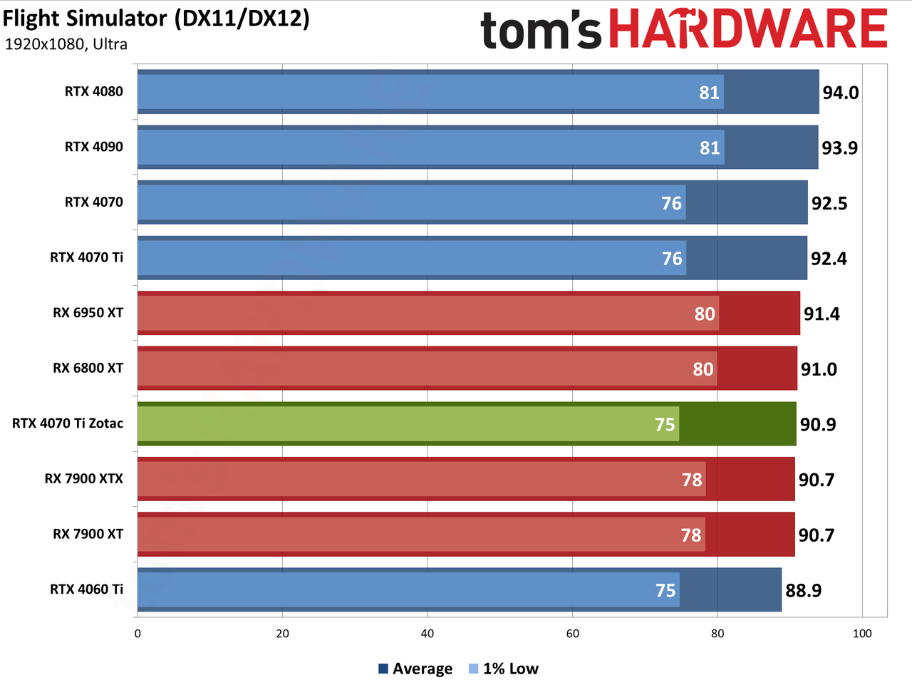 Zotac RTX 4070 Ti &mdash; Spider-Man: Across the Spider-Verse edition performance charts