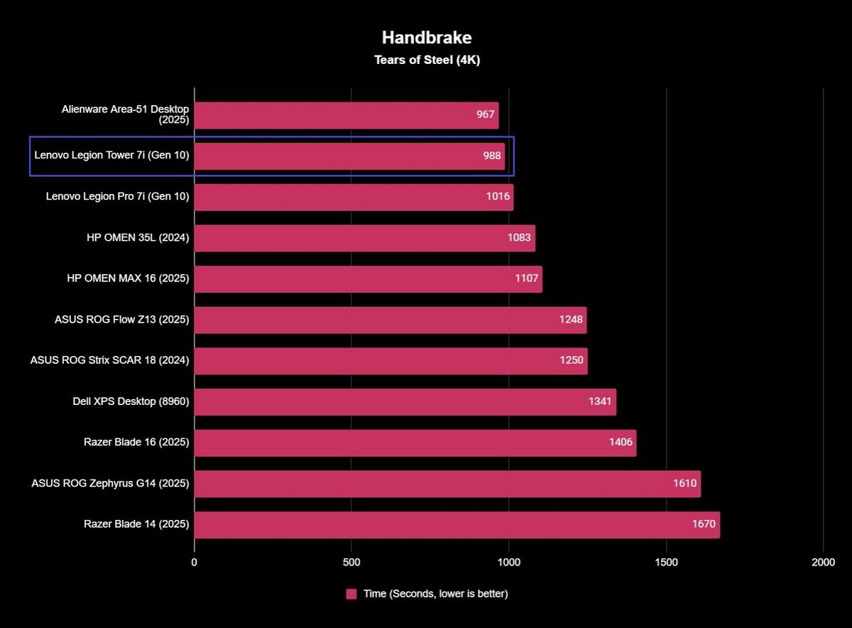 Benchmark results for the Lenovo Legion Tower 7i (Gen 10) gaming desktop.