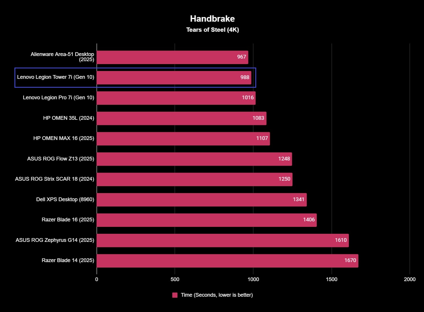 Benchmark results for the Lenovo Legion Tower 7i (Gen 10) gaming desktop.