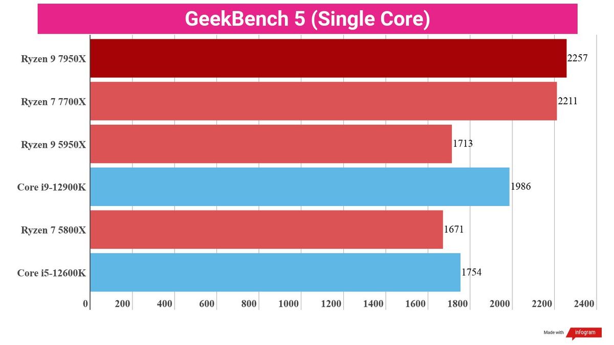 A chart showing benchmark scores for the Ryzen 9 7950X against competing chips