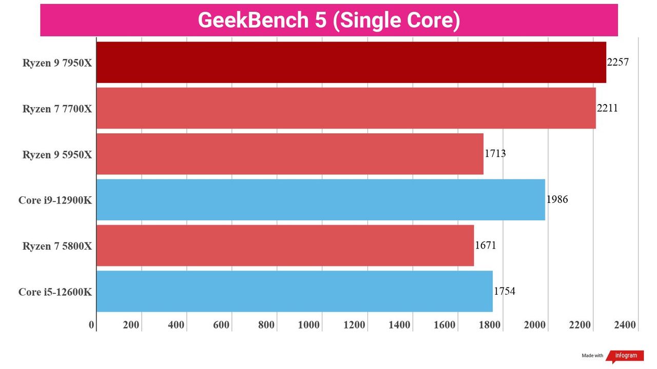 A chart showing benchmark scores for the Ryzen 9 7950X against competing chips