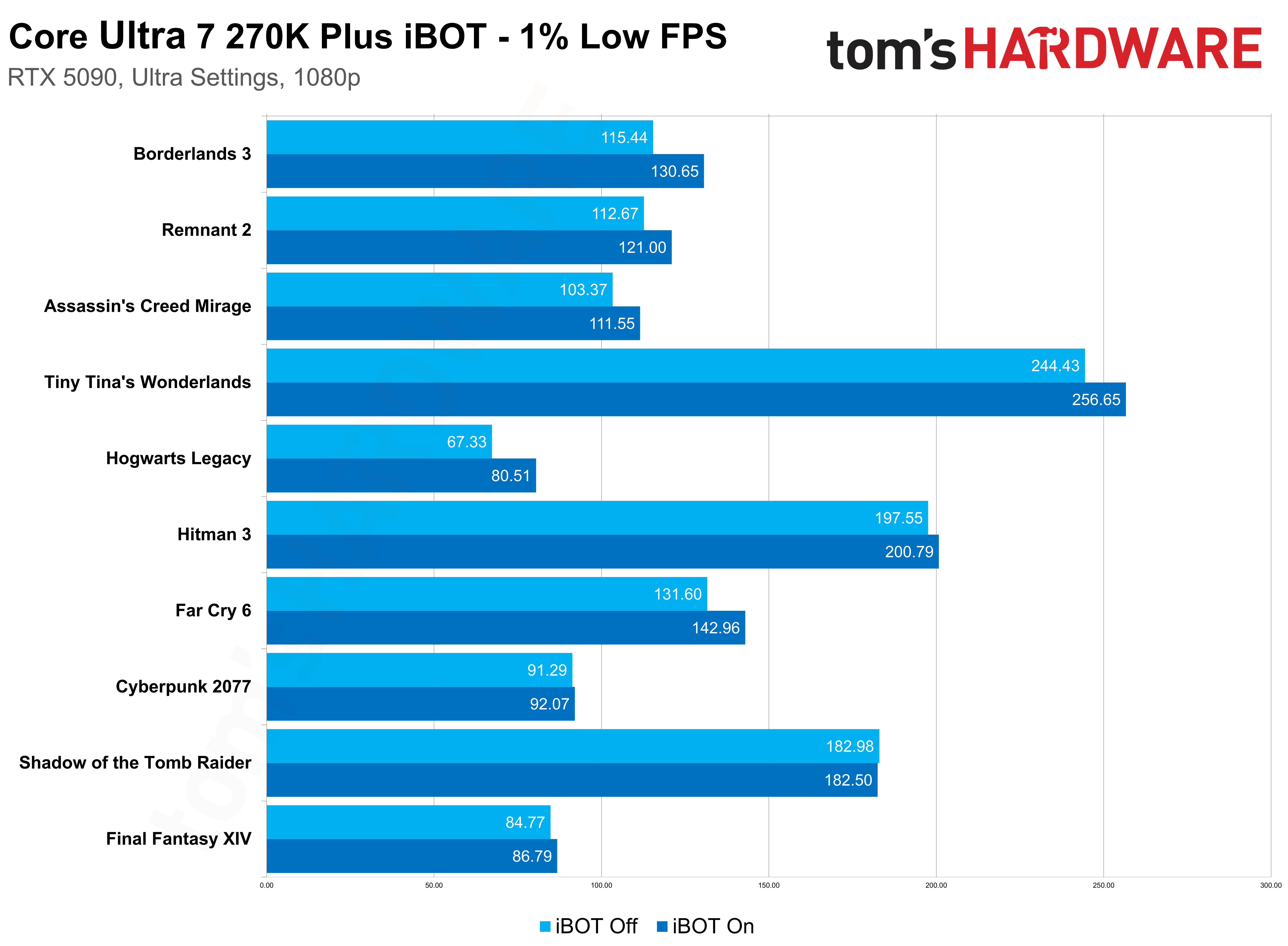 Intel Binary Optimization Tool benchmarks