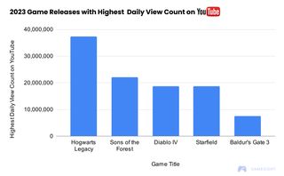 YouTube viewership counts for Starfield pre-launch window.