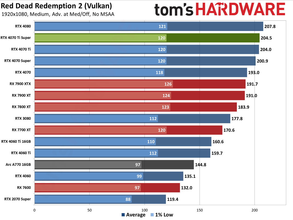 Nvidia GeForce RTX 4070 Ti Super performance charts