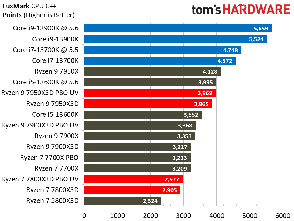 Ryzen 7 7800X3D