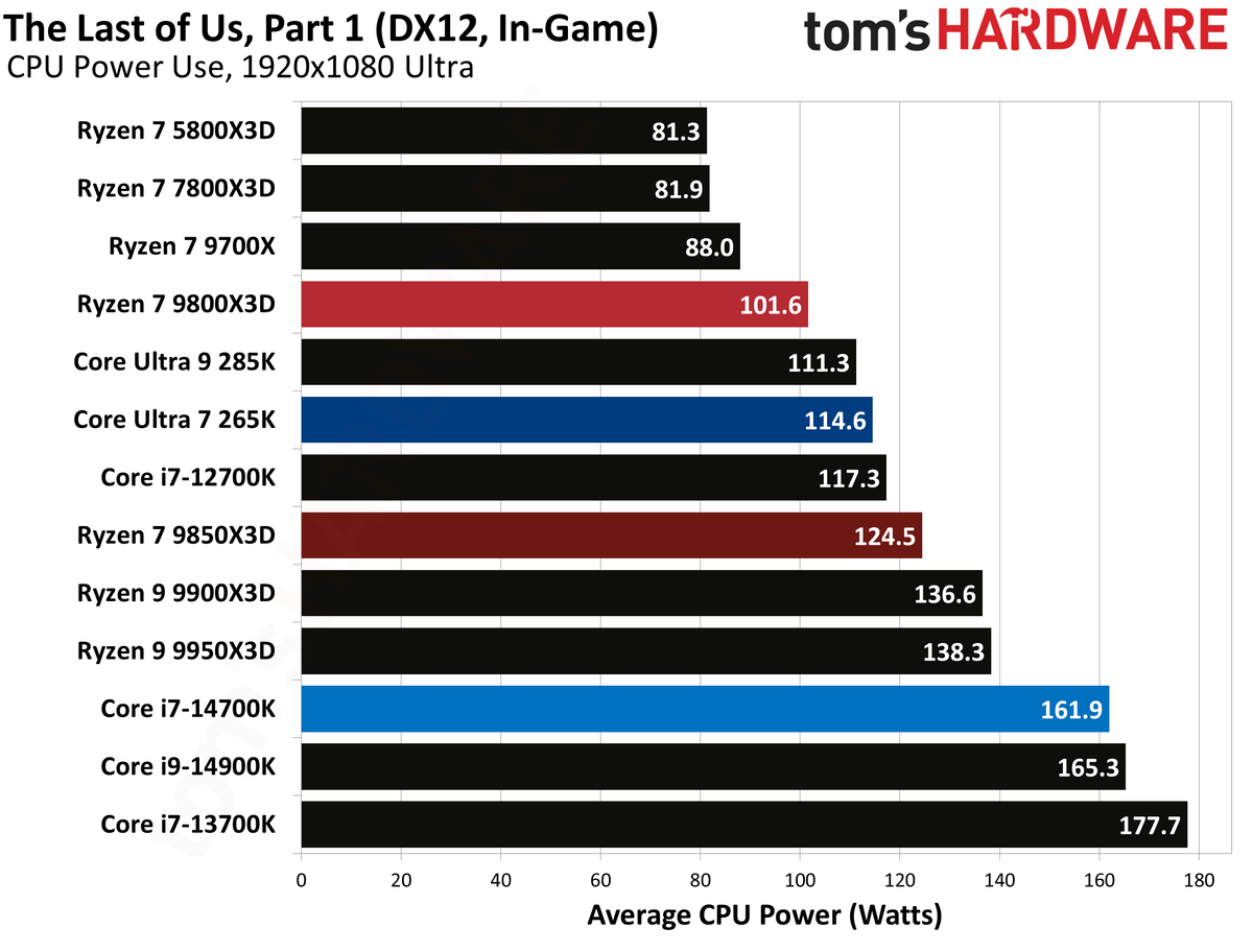 AMD Ryzen 7 9850X3D