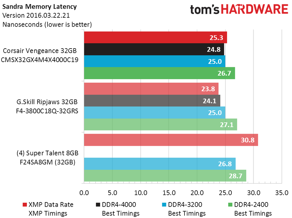 Corsair Vengeance DDR4-4000 SODIMM Benchmarks & Rating