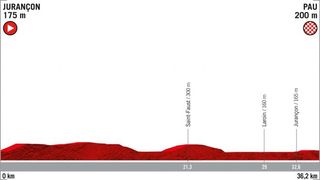 2019 Vuelta a Espana Stage 10 - Profile