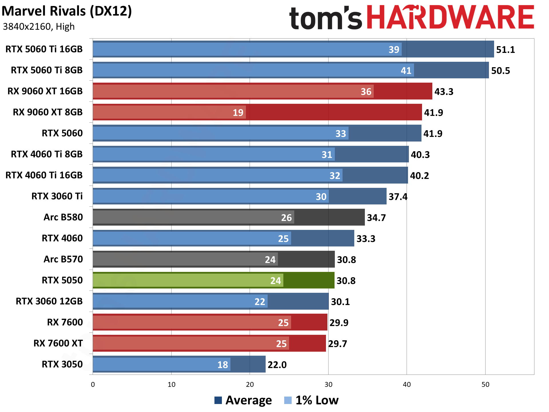 Nvidia GeForce RTX 5050