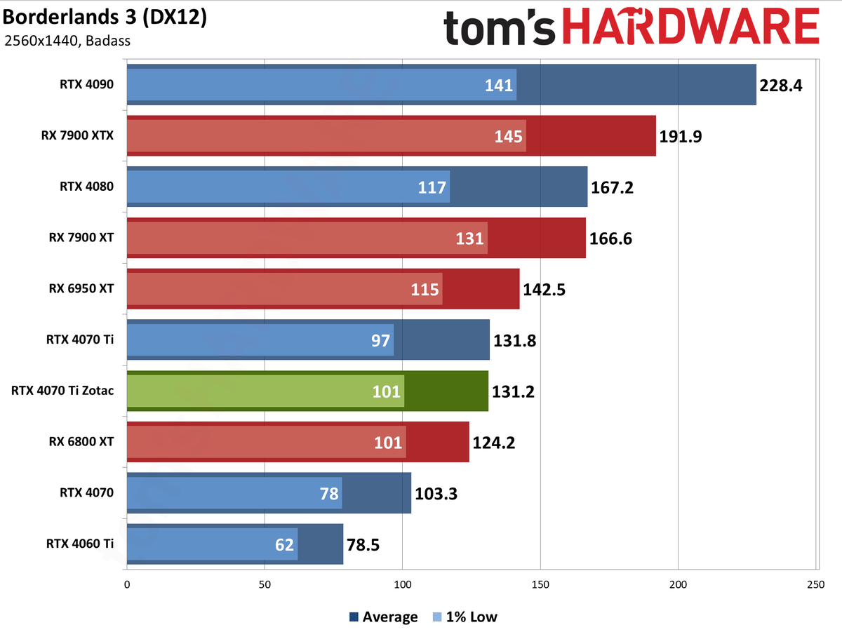 Zotac RTX 4070 Ti &mdash; Spider-Man: Across the Spider-Verse edition performance charts