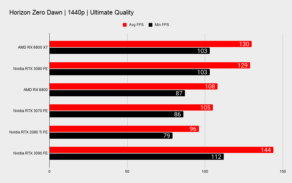 AMD RX 6800 XT and RX 6800 benchmarks