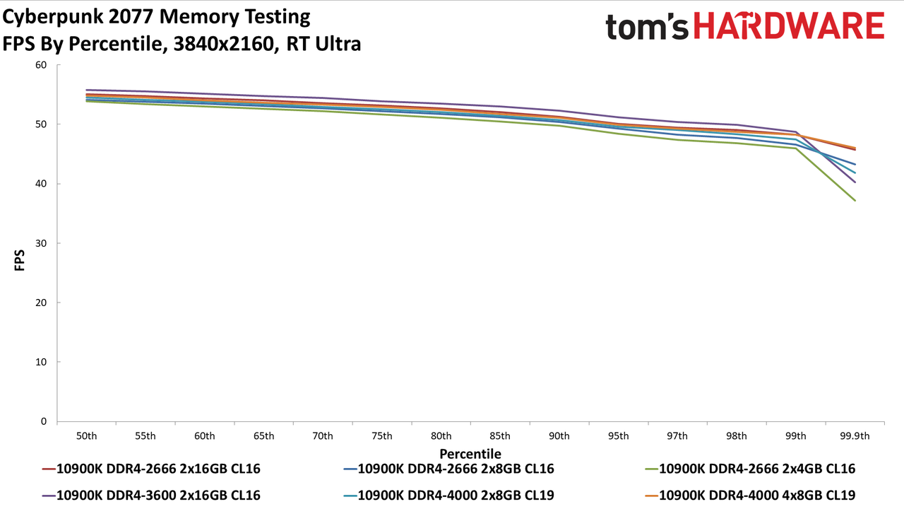 Cyberpunk 2077 memory testing charts