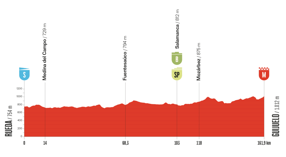 Stage profile for the 2025 Vuelta a Espa&ntilde;a