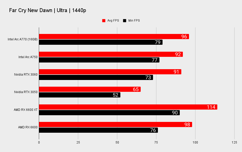 Intel Arc A770 and Arc A750 performance benchmarks at 1440p