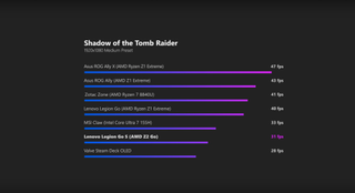 Image of Shadow of the Tomb Raider benchmarks on handheld gaming PCs