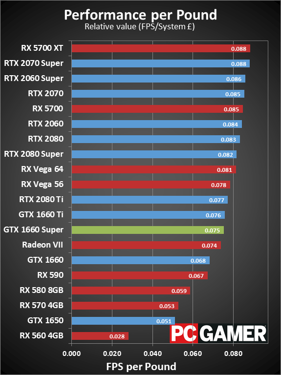 GTX 1660 Super relative value charts