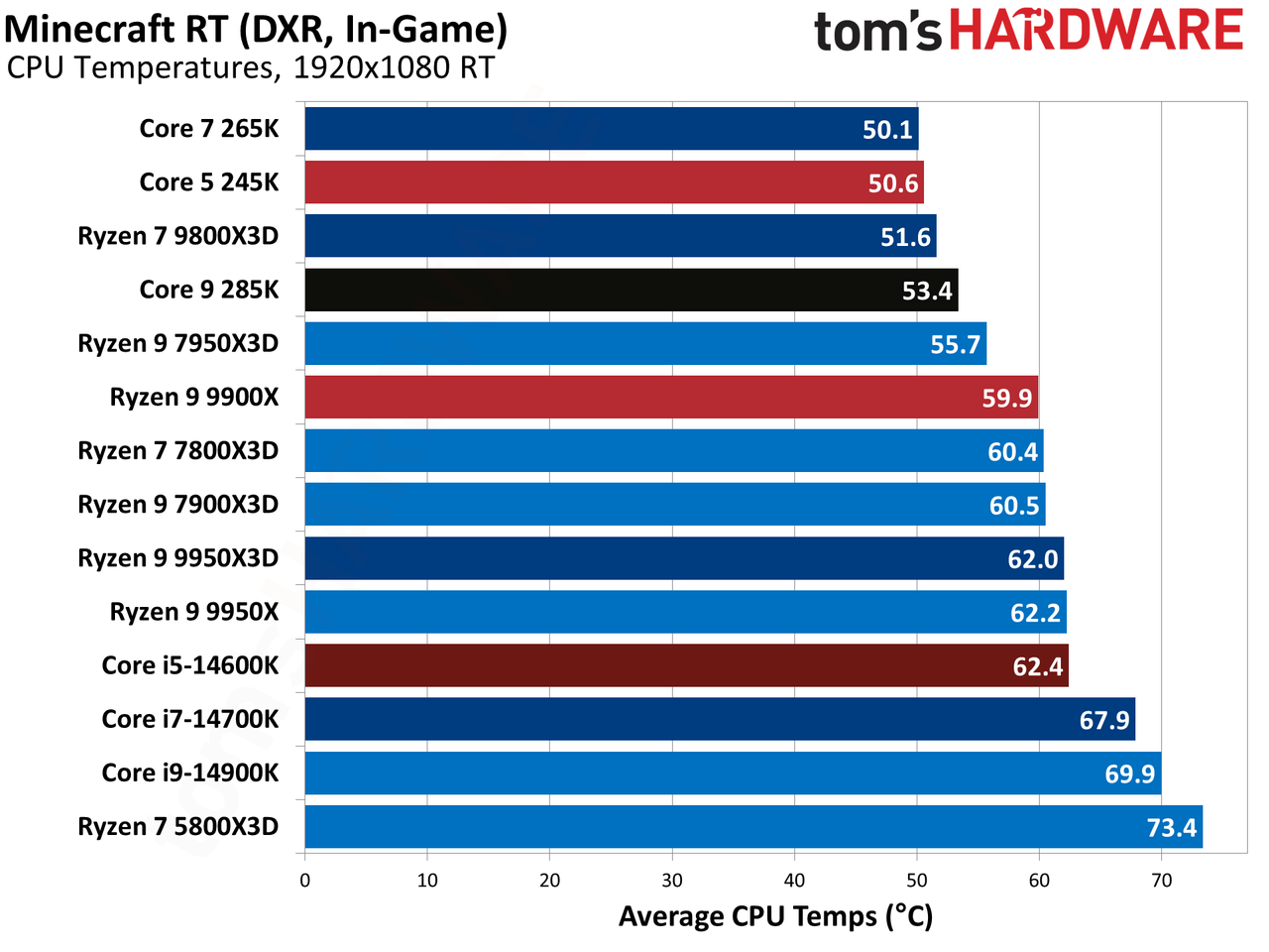 AMD Ryzen 9 9950X3D