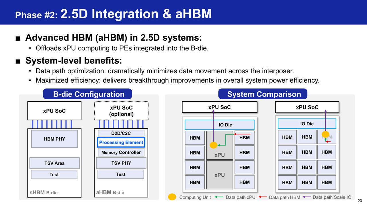 Samsung HBM base die evolution