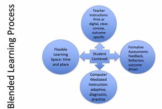 Diagram showing student-centered blended learning process