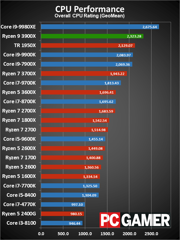Ryzen 9 3900X application performance charts