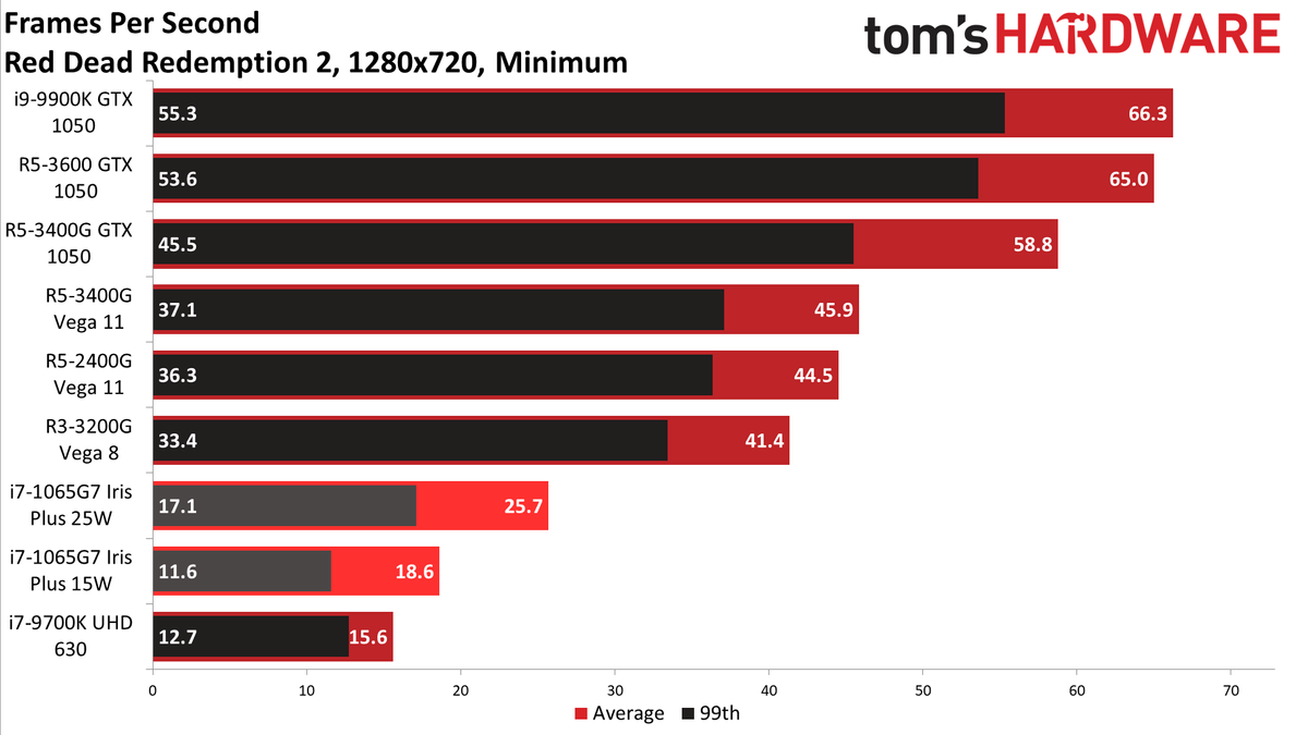 Gen11 Iris Plus Core i7-1065G7 720p min charts