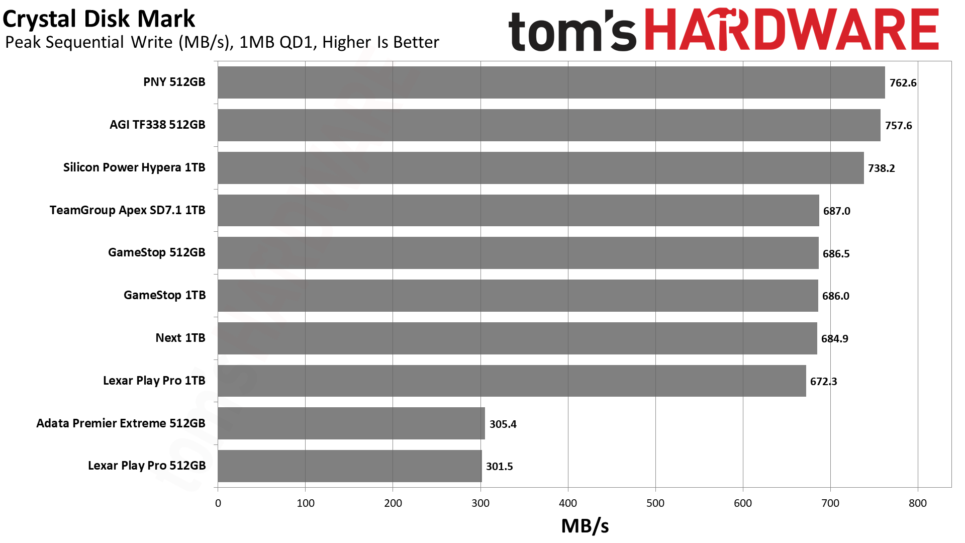 MicroSD Express Card Benchmarks