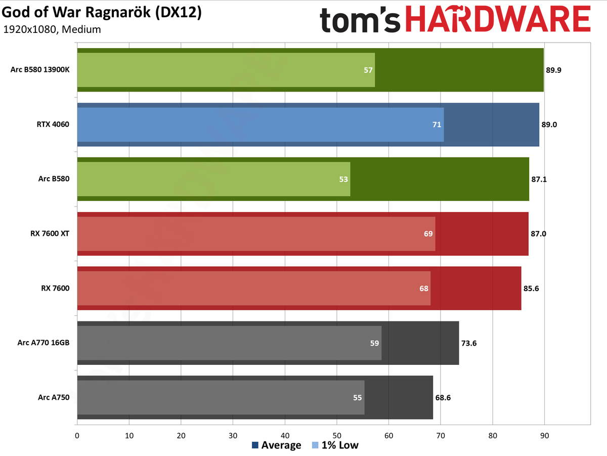 Intel Arc B580 review performance charts