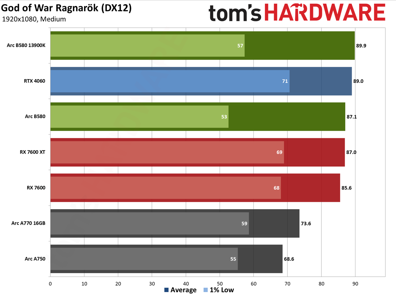 Intel Arc B580 review performance charts