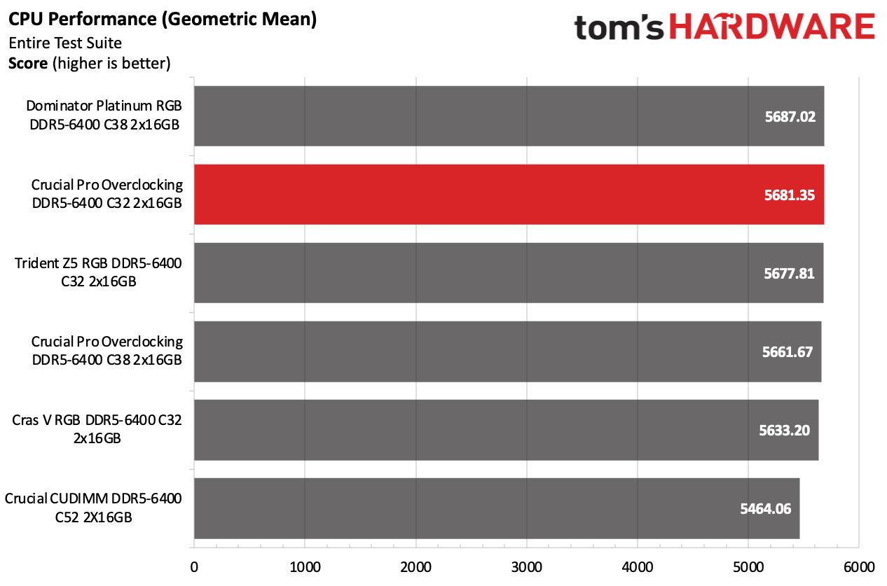 DDR5 Review