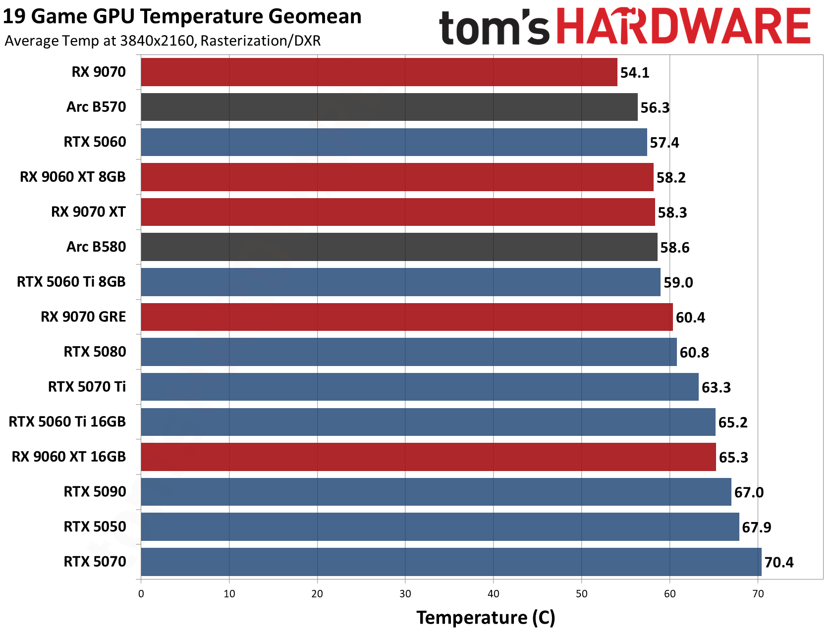 GPU Benchmarks Hierarchy 2026 - Average Temperatures