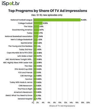 Top shows by TV ad impressions December 12-18.