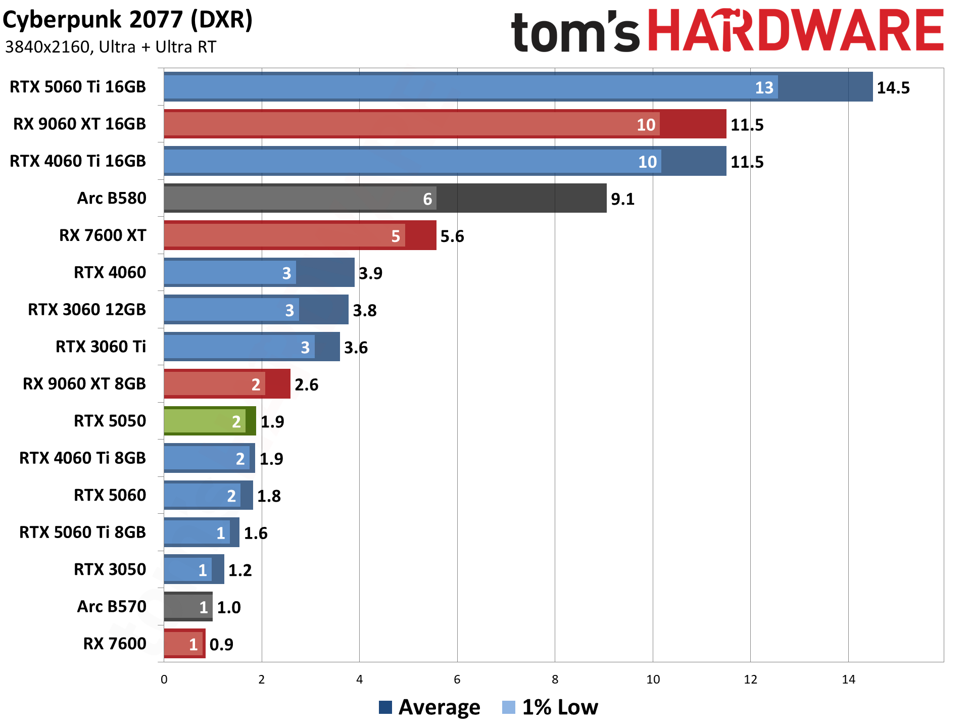 Nvidia GeForce RTX 5050