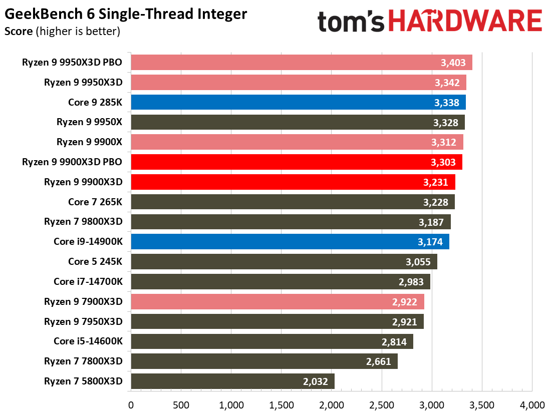Ryzen 9 9900X3D Review