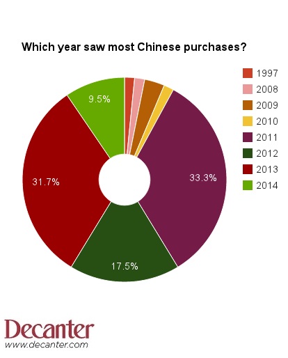 Chinese deals for Bordeeaux Chateaux
