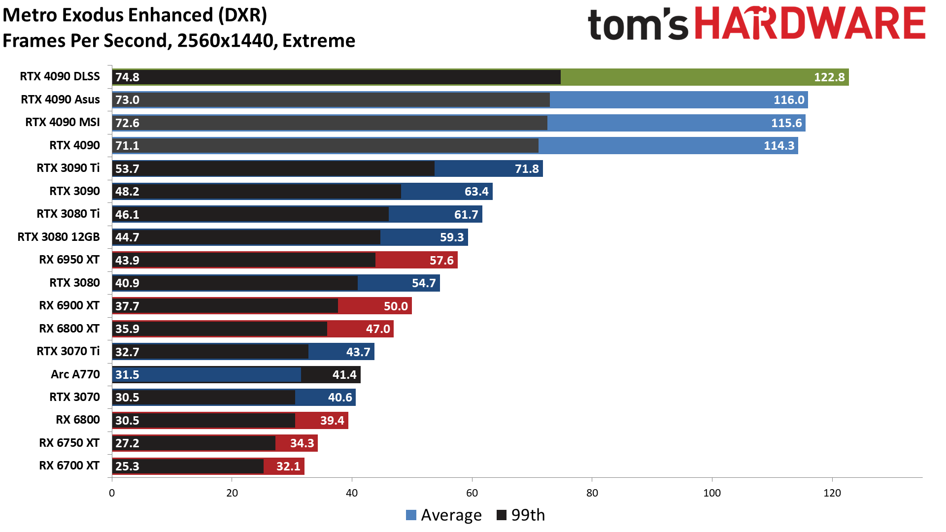 Nvidia GeForce RTX 4090