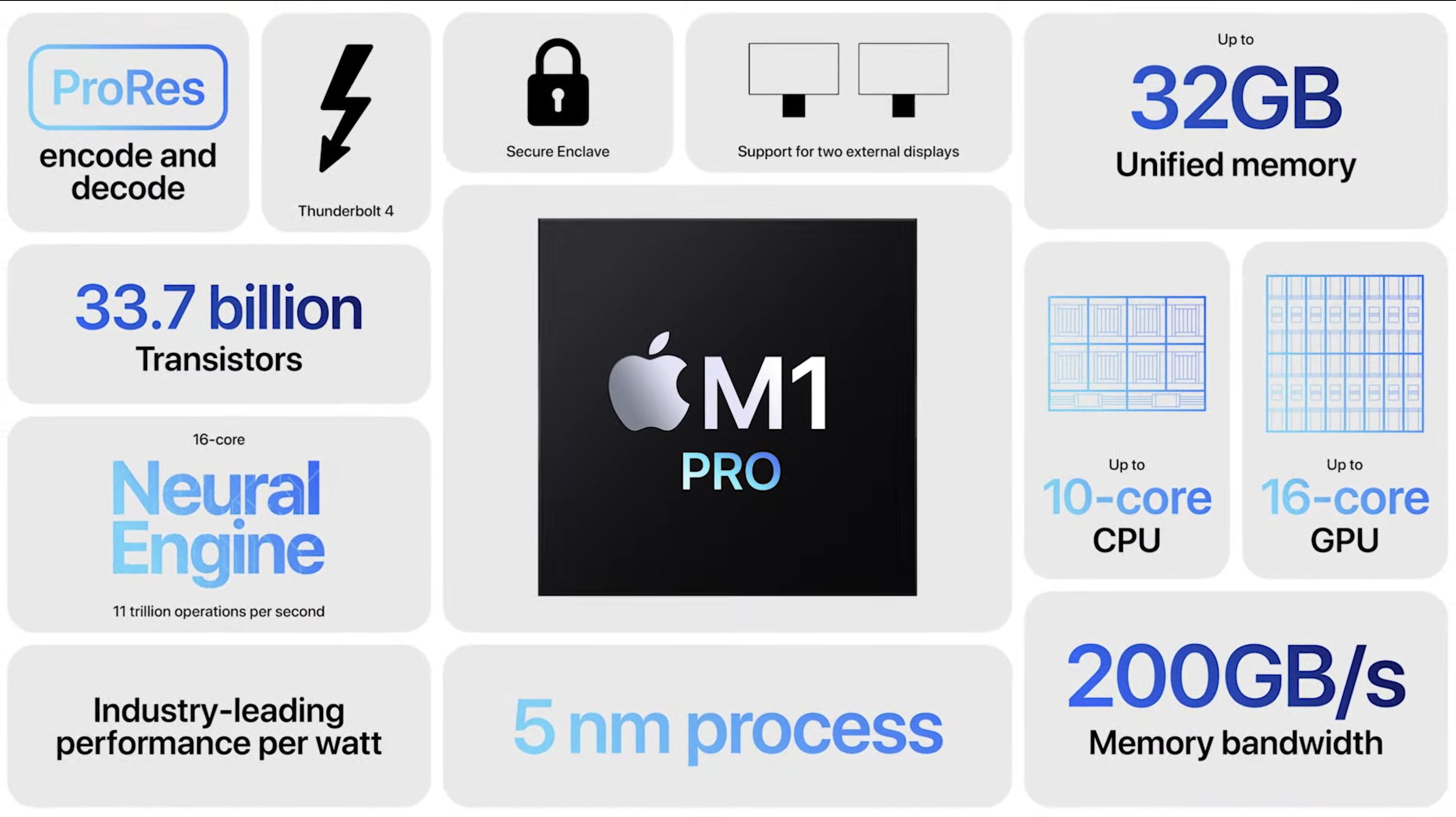 Apple M1 Pro stats graphic shown during Apple event
