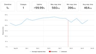 HostGator's performance ranked on a graph