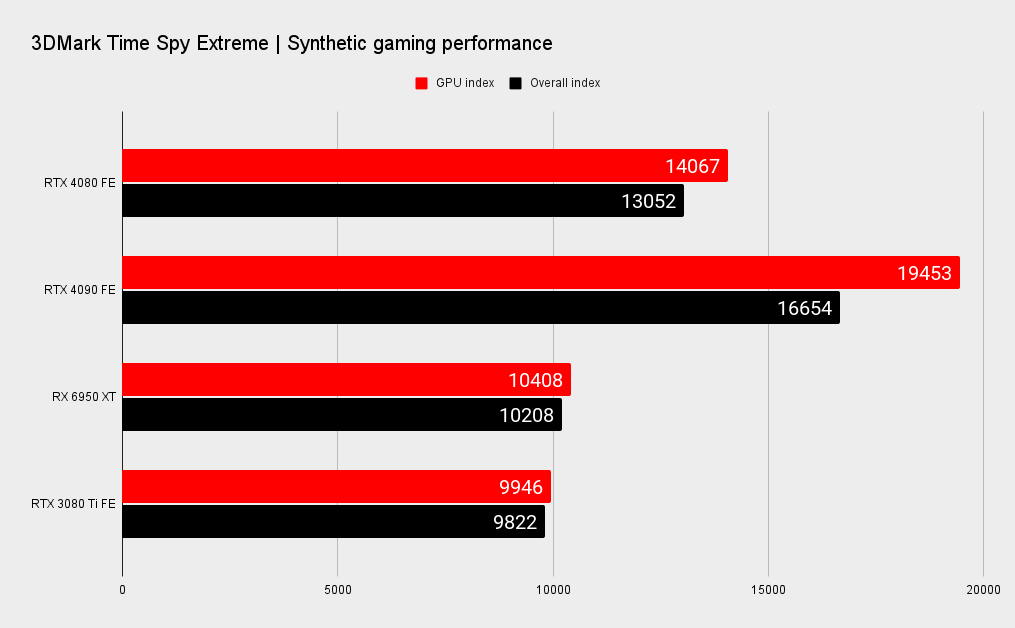 Nvidia RTX 4080 benchmarks