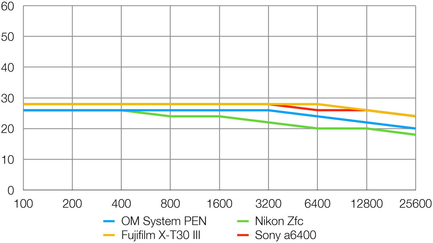 OM System PEN lab graph