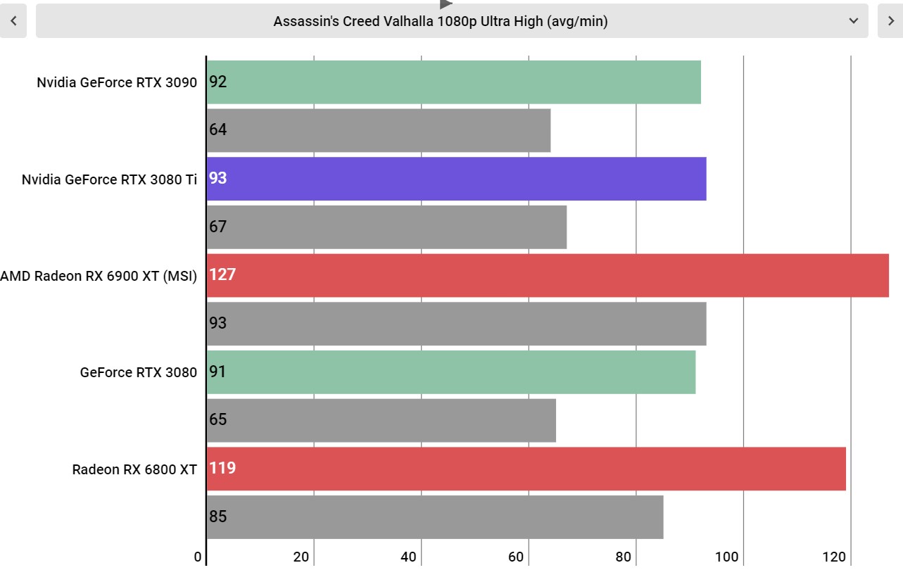 Nvidia GeForce RTX 3080 Ti performance