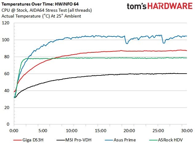 B550 Roundup Charts