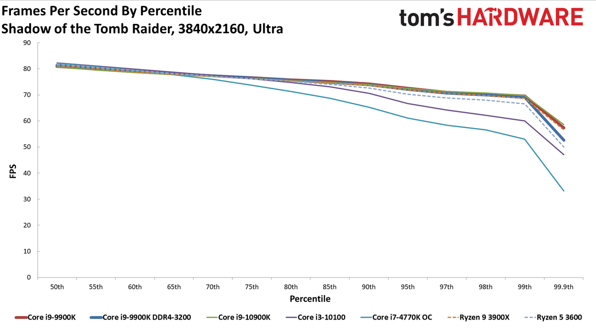 GeForce RTX 3080 FE: 4K Ultra Percentiles